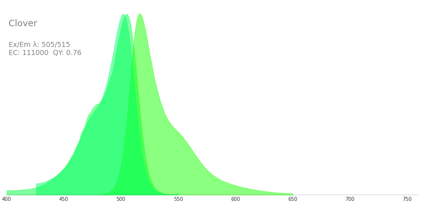 Clover :: Fluorescent Protein Database