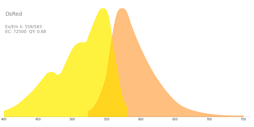 Dsred Fluorescent Protein Database