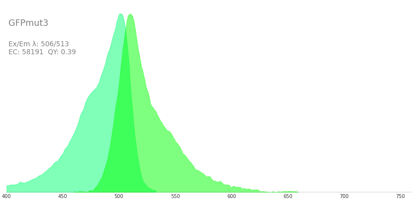 Gfpmut3 Fluorescent Protein Database