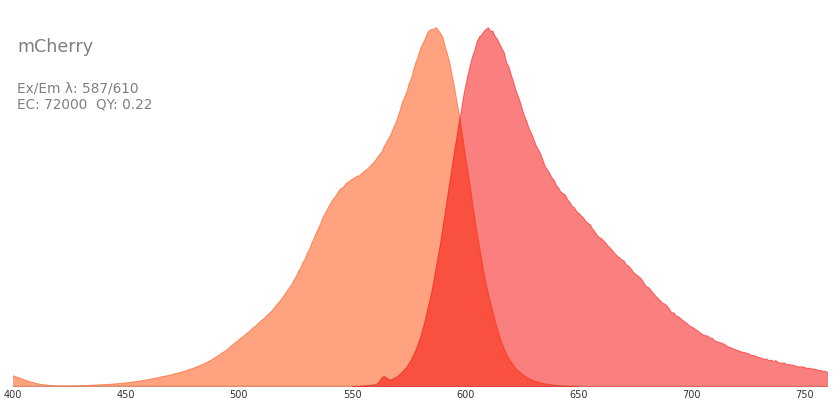 Mcherry Fluorescent Protein Database