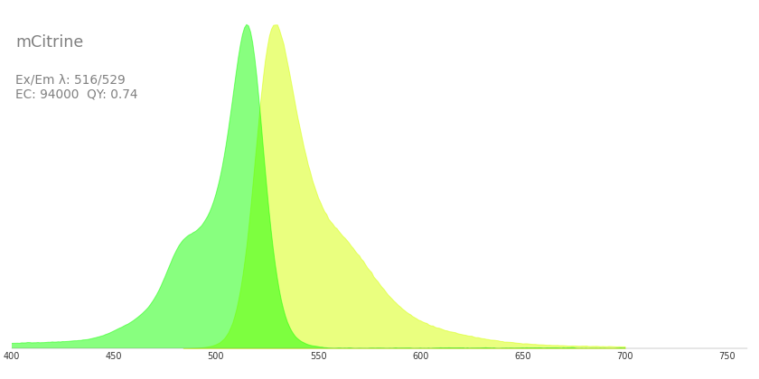 mCitrine :: Fluorescent Protein Database