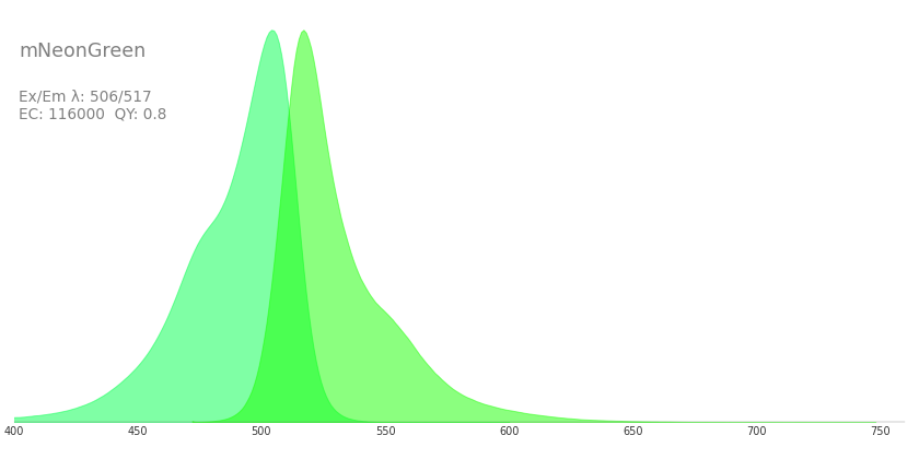 Mneongreen Fluorescent Protein Database