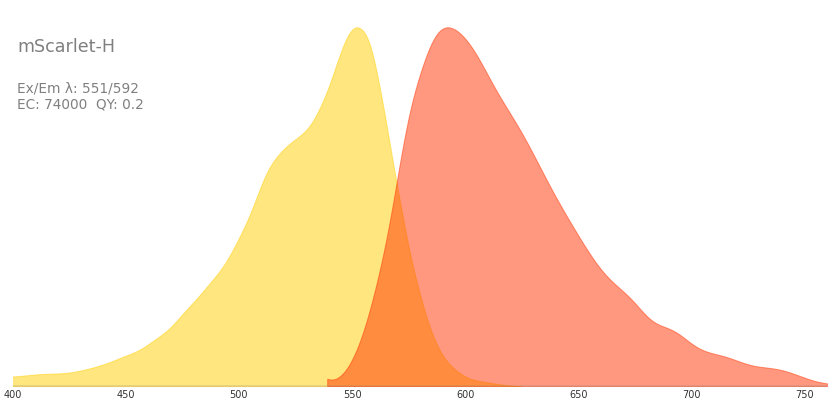 mscarlet h fluorescent protein database power to weight ratio chart