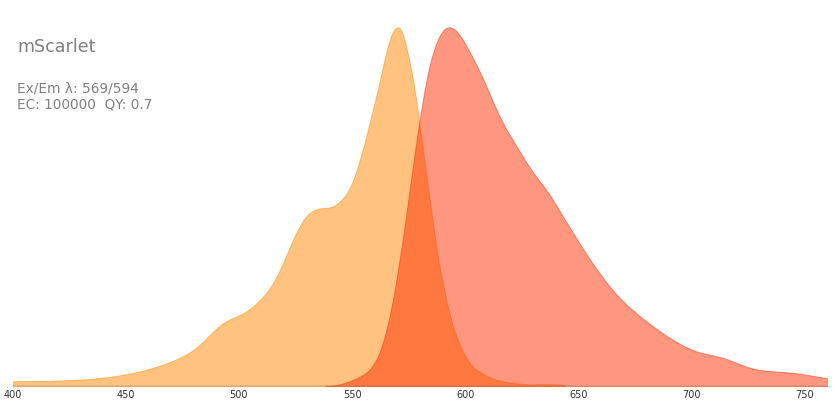 Mscarlet Fluorescent Protein Database