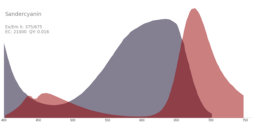 Sandercyanin Fluorescent Protein Database