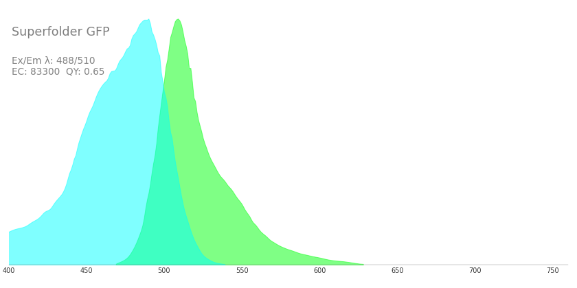 Superfolder GFP :: Fluorescent Protein Database