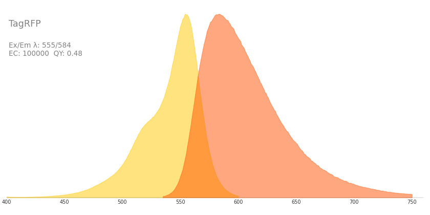 rfp Fluorescent Protein Database