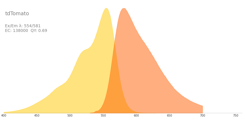 Tdtomato Fluorescent Protein Database
