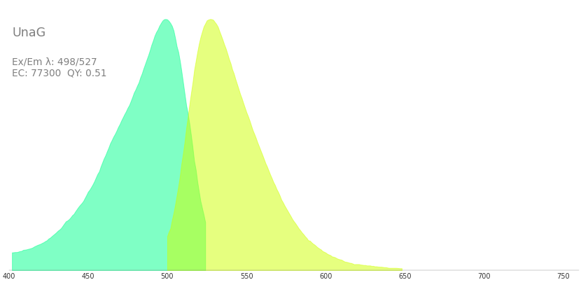 UnaG Fluorescent Protein Database