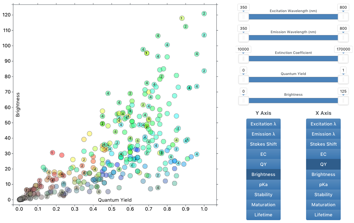 interactive chart of fluorescent protein properties